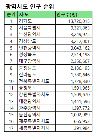 %EA%B4%91%EC%97%AD%EC%8B%9C%EB%8F%84%EC%9D%B8%EA%B5%AC%EC%88%9C%EC%9C%84.png